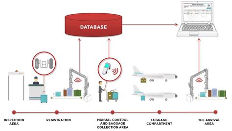 rfid baggage tracking process chart|baggage tracing system.